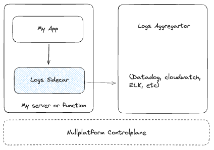 logs architecture