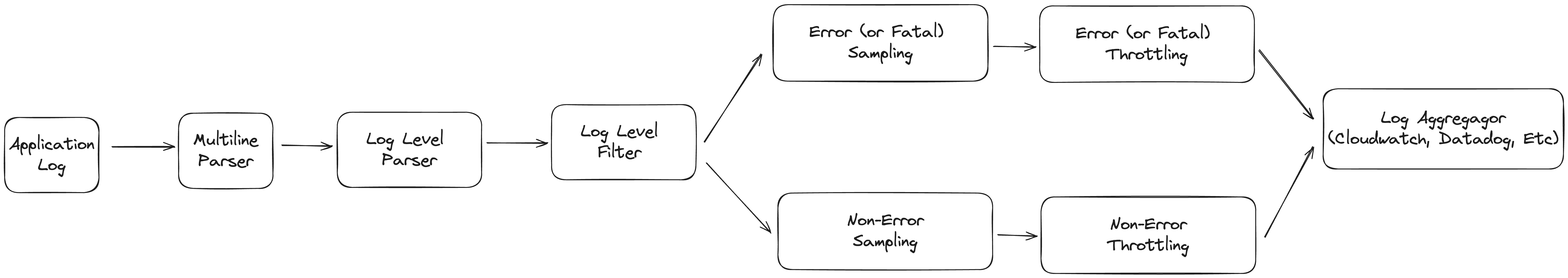 log pipeline