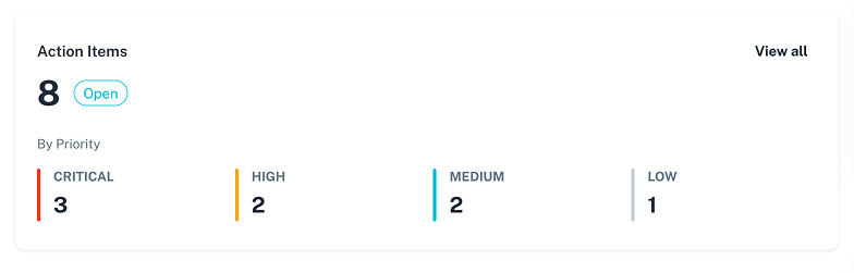Action items widget on the application home page showing 8 open items broken down by priority: 3 critical, 2 high, 2 medium, 1 low
