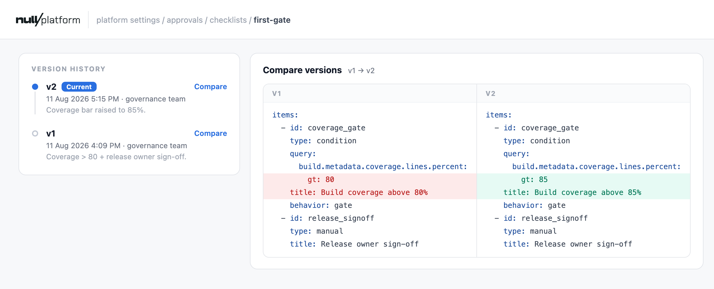 The version history of the first-gate checklist next to a Compare versions view of v1 and v2, with the coverage threshold highlighted as the only change: gt 80 and a title of Build coverage above 80% on the left, gt 85 and Build coverage above 85% on the right