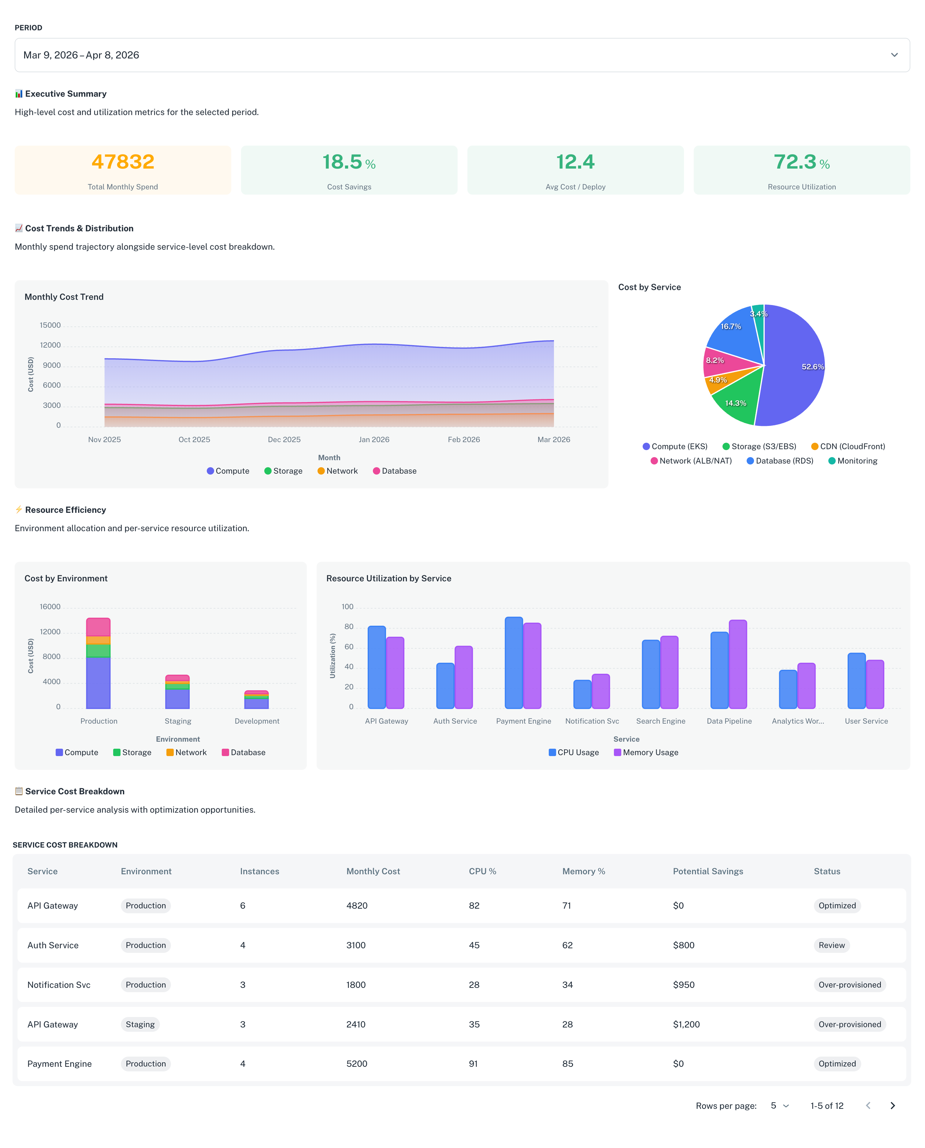 Cost and resource analysis dashboard with savings opportunities