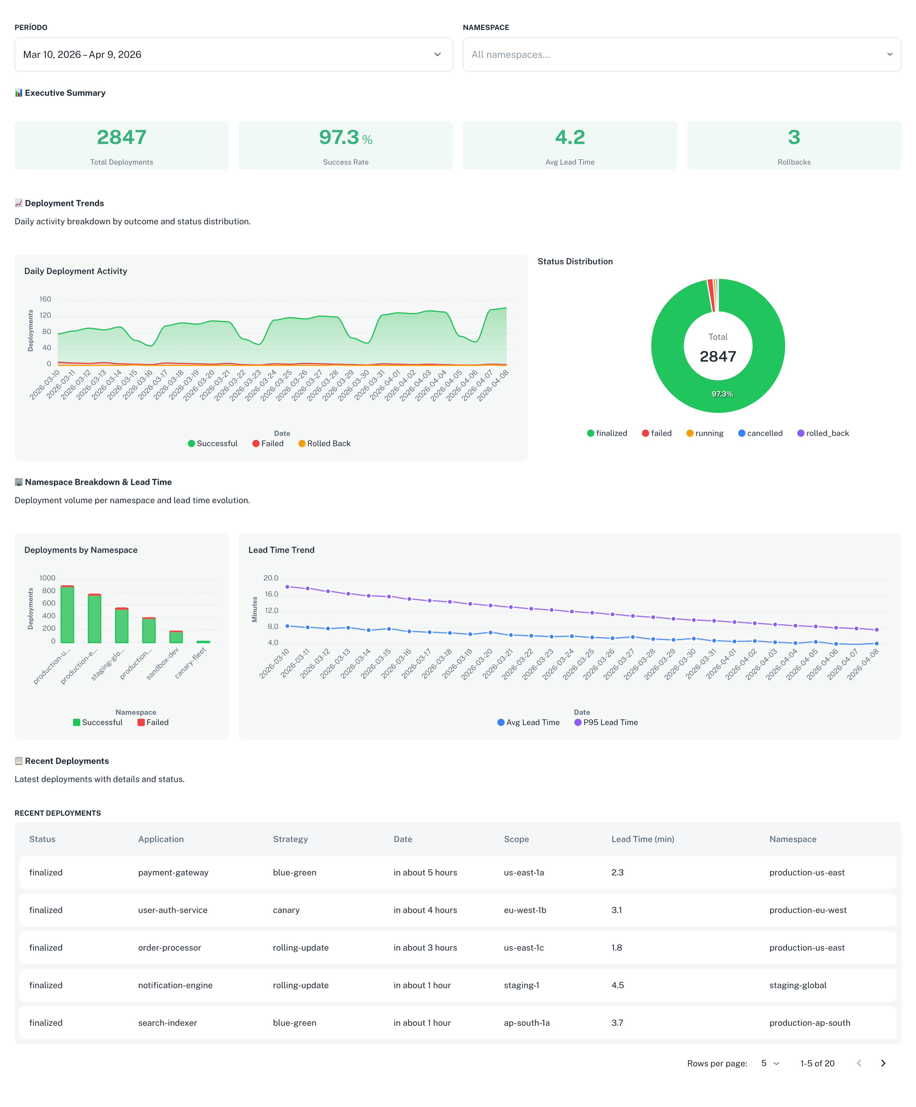 Deployment health dashboard showing success rates by namespace