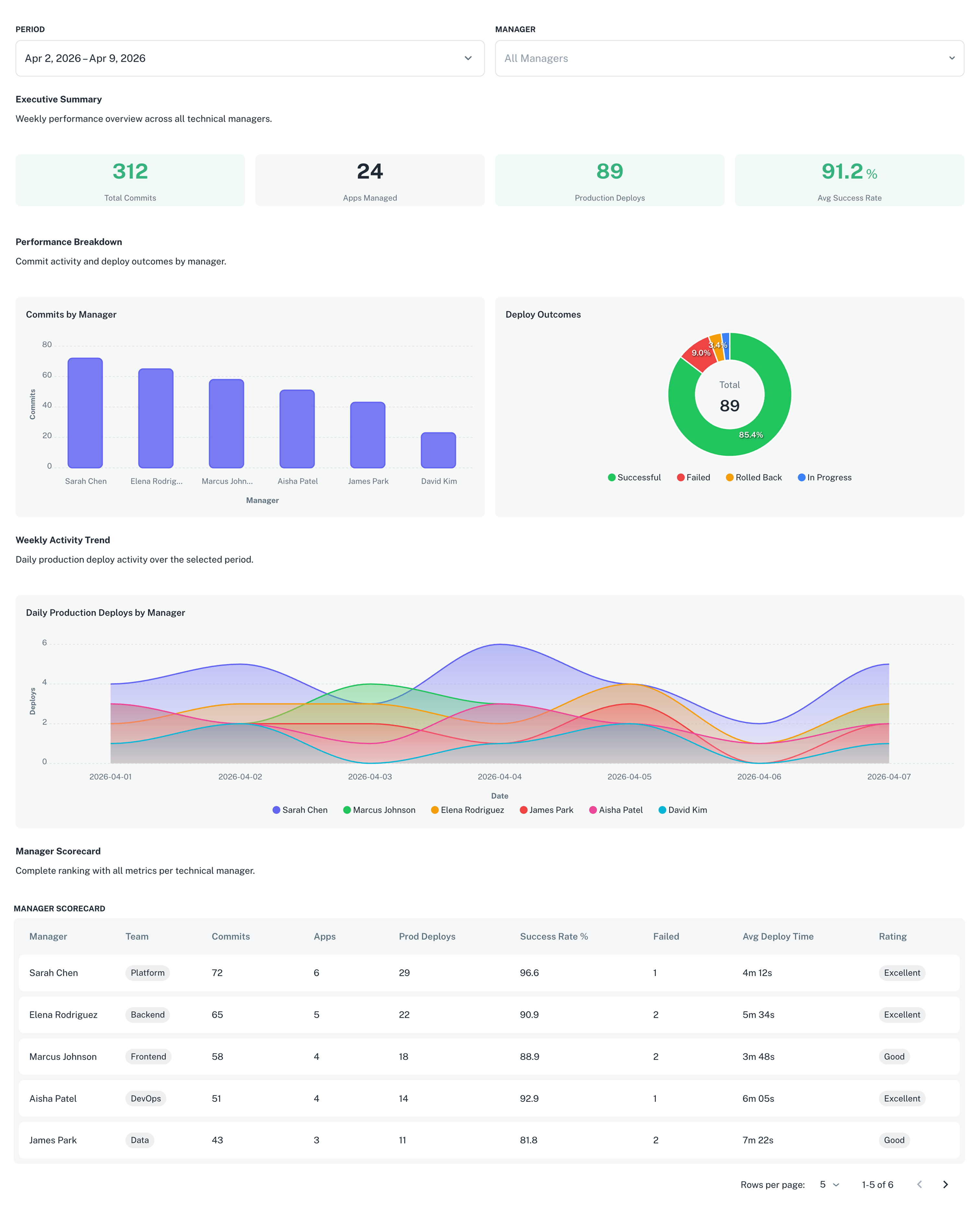 Manager scorecard with per-manager metrics and success rates