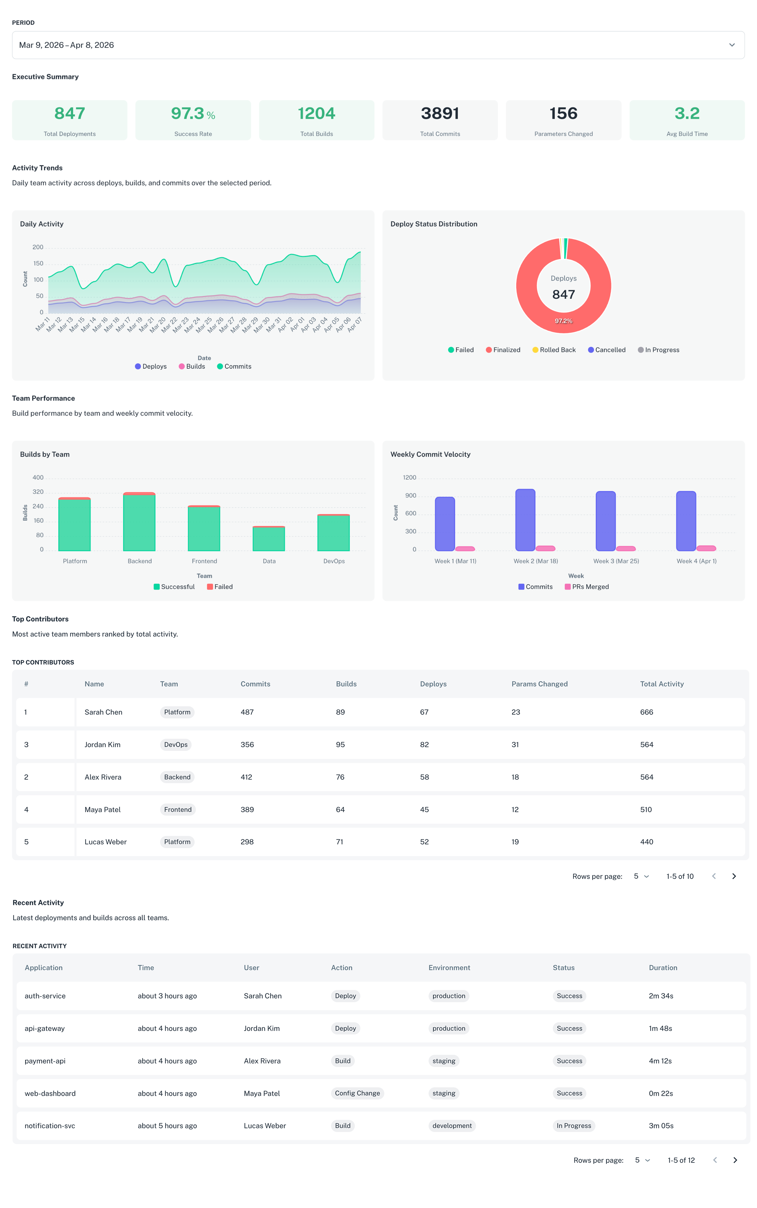 Team velocity dashboard showing commits, deploys, builds and parameters over 4 weeks