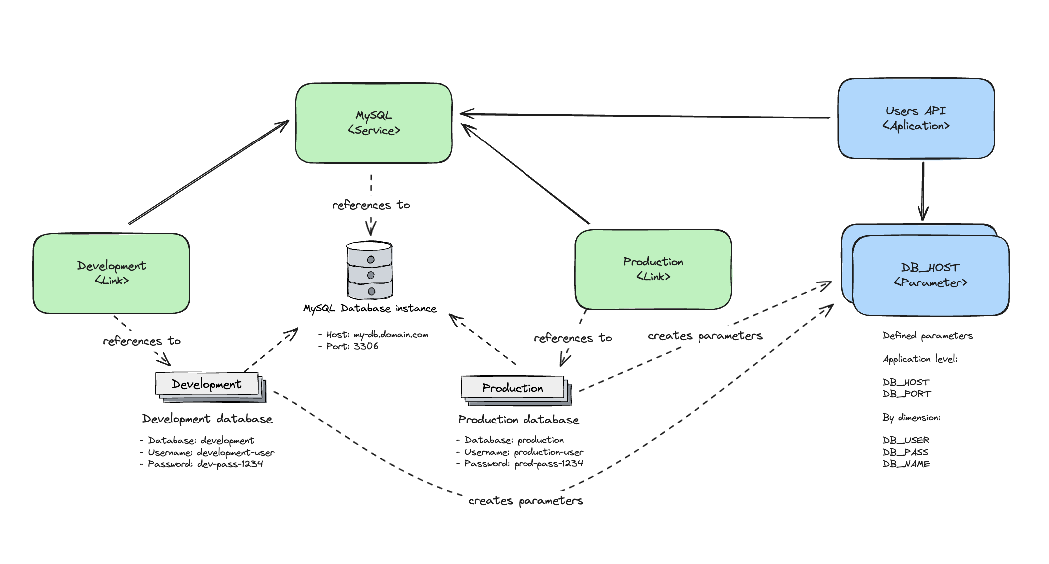 MySQL service example