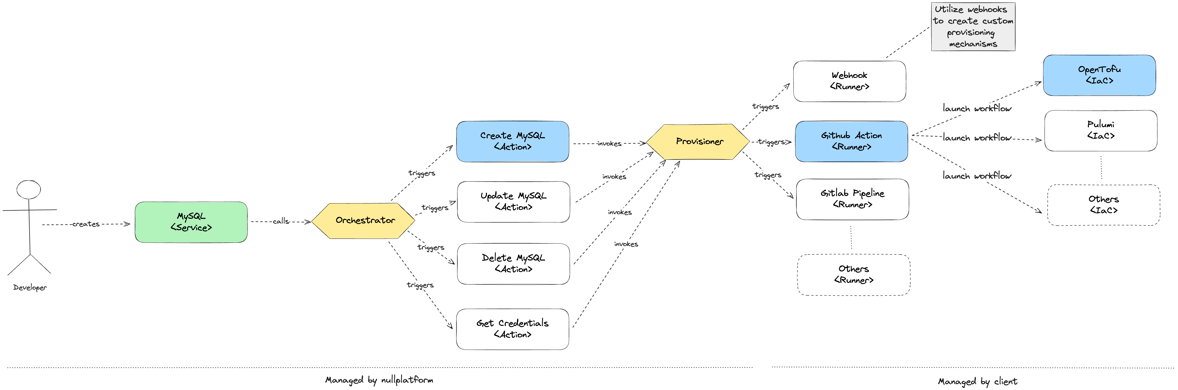 Provisioning Workflow